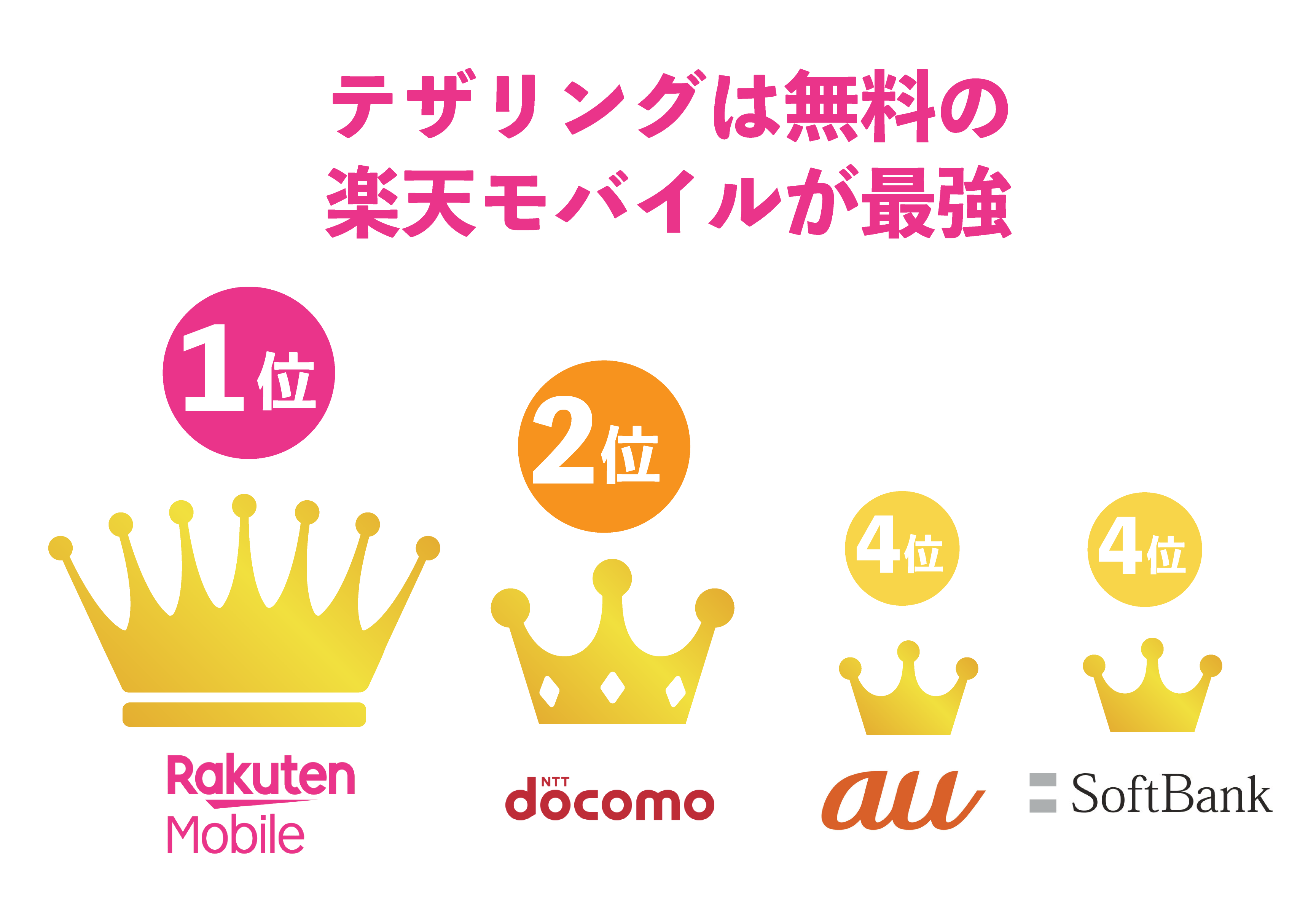 2021年度版【テザリングは楽天モバイルが最強】５年間で最大30万円以上の料金差が出ることが各社徹底比較で明らかに！