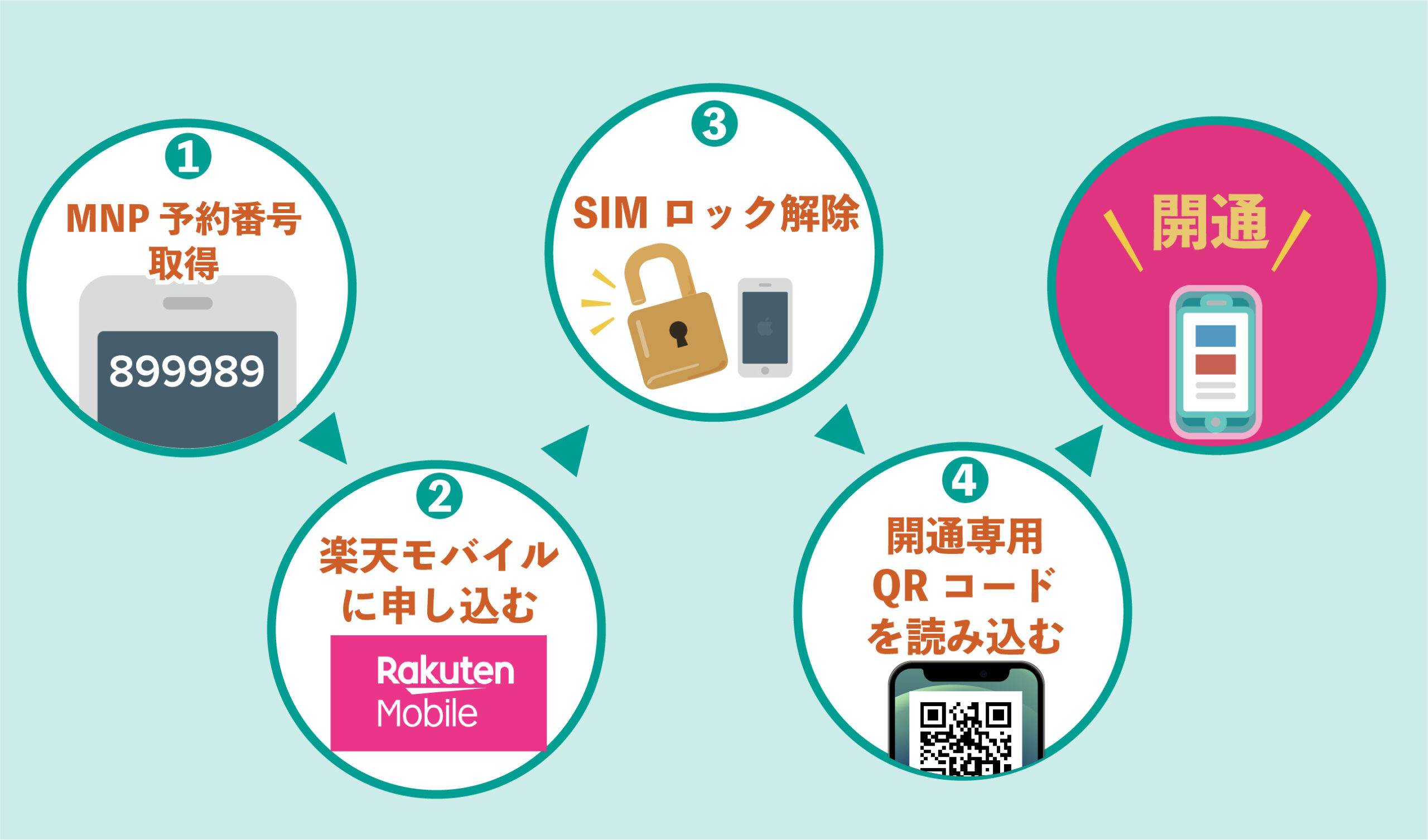 楽天モバイルへの乗り換え方法 / 【所要時間30分】４ステップで乗り換え完了！（物理SIM編）